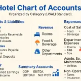 Schema del piano dei conti di un hotel, con categorie come Attività, Passività, Ricavi, Costi e Spese.