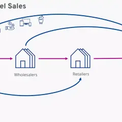 Schema di vendita multicanale: produttore, grossisti, rivenditori e cliente. Esempi di canali di distribuzione con frecce che indicano il flusso.