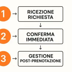 Diagramma di flusso: ricezione richiesta, conferma immediata e gestione post-prenotazione. Un processo chiaro per la tua booking gestione prenotazione.
