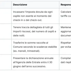 Tabella riassuntiva degli adempimenti per gli host: riscossione, registrazione, versamento e dichiarazione annuale all'Agenzia delle Entrate.