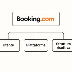 Schema che illustra il funzionamento di Booking.com: Utente, Piattaforma e Struttura ricettiva. Prenota senza pagamento anticipato, paga in struttura.