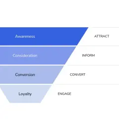 Schema del funnel marketing: Attrazione, Informazione, Conversione, Fidelizzazione.