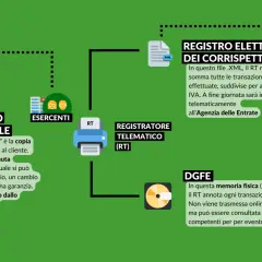 Diagramma che illustra il flusso di dati dal documento commerciale allo scontrino digitale, registrato elettronicamente e inviato all'Agenzia delle Entrate.
