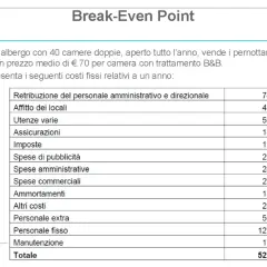 Tabella costi fissi annuali per un B&B con 40 camere, per calcolare il break even point. Totale costi: 522.800.
