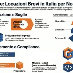 Guida fiscale per locazioni brevi: aliquota ordinaria 26%, opzione agevolata 21%. La tassa di soggiorno affitti brevi è gestita da piattaforme digitali.