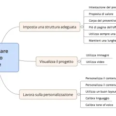 Mappa mentale su cos'è un preventivo: struttura, visualizzazione progetto e personalizzazione per renderlo convincente.