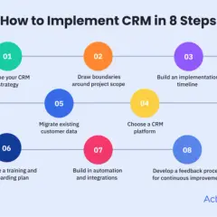 Schema grafico che illustra le 8 fasi per implementare un progetto CRM: dalla strategia alla formazione e miglioramento continuo.
