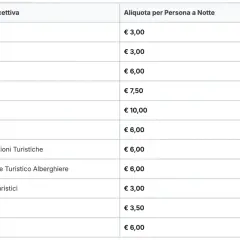 Tabella con tipologie di strutture ricettive e relative aliquote per persona a notte, utile per calcolare l'esenzione tassa di soggiorno.
