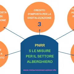 Schema PNRR: 5 misure per il settore alberghiero, con esempi di crediti d'imposta e fondi per strutture ricettive.