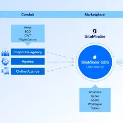 Schema del flusso di prenotazione alberghiera tramite SiteMinder GDS, con menzione di Galileo come uno dei GDS.