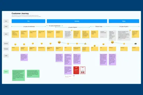 Il **customer journey** mostra le fasi di interazione del cliente con Mobiltre, dalla ricerca iniziale alla condivisione sui social.