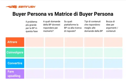 Matrice per definire buyer personas: analizza problemi, domande, piattaforme, contenuti e idee per ogni fase del funnel (Attirare, Coinvolgere, Convertire, Upselling).