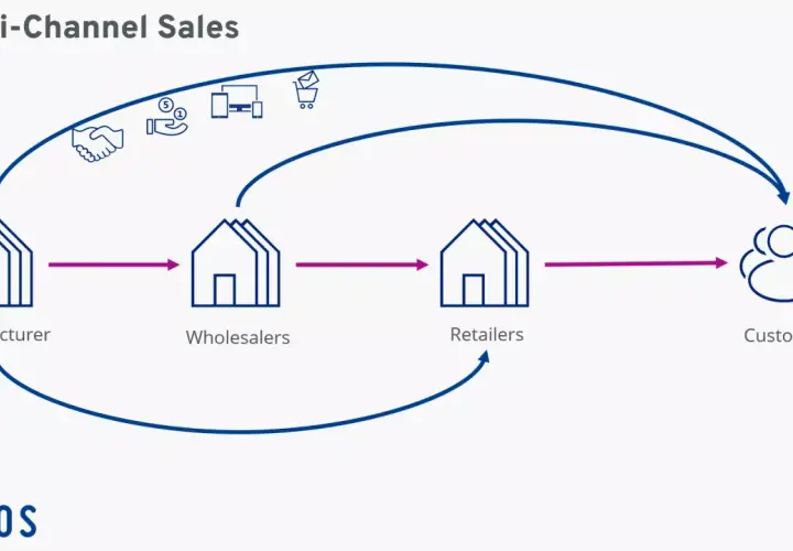 Schema di vendita multicanale: produttore, grossisti, rivenditori e cliente. Esempi di canali di distribuzione con frecce che indicano il flusso.