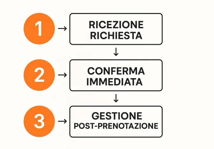 Diagramma di flusso: ricezione richiesta, conferma immediata e gestione post-prenotazione. Un processo chiaro per la tua booking gestione prenotazione.