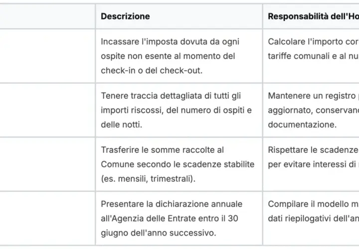 Tabella riassuntiva degli adempimenti per gli host: riscossione, registrazione, versamento e dichiarazione annuale all'Agenzia delle Entrate.