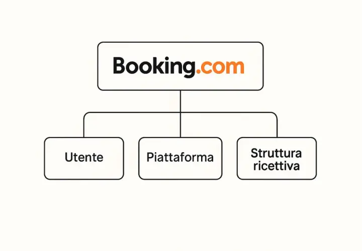 Schema che illustra il funzionamento di Booking.com: Utente, Piattaforma e Struttura ricettiva. Prenota senza pagamento anticipato, paga in struttura.