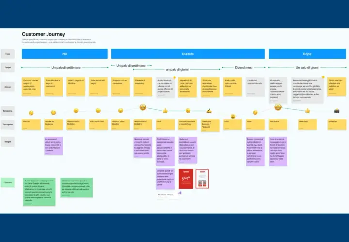 Il **customer journey** mostra le fasi di interazione del cliente con Mobiltre, dalla ricerca iniziale alla condivisione sui social.
