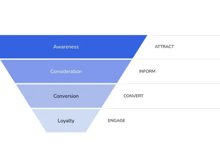 Schema del funnel marketing: Attrazione, Informazione, Conversione, Fidelizzazione.