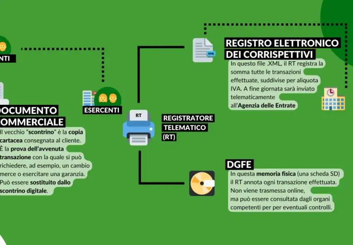 Diagramma che illustra il flusso di dati dal documento commerciale allo scontrino digitale, registrato elettronicamente e inviato all'Agenzia delle Entrate.