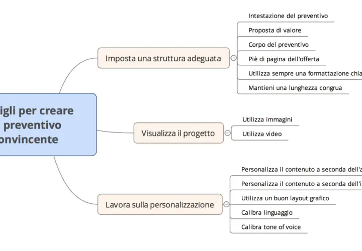 Mappa mentale su cos'è un preventivo: struttura, visualizzazione progetto e personalizzazione per renderlo convincente.