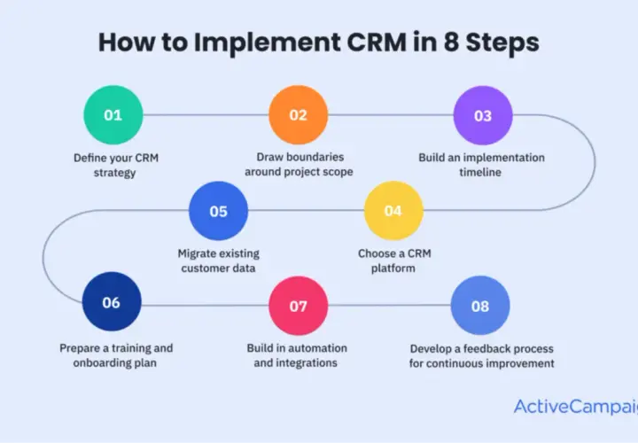 Schema grafico che illustra le 8 fasi per implementare un progetto CRM: dalla strategia alla formazione e miglioramento continuo.