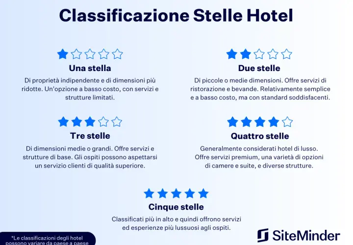 Classificazione hotel: da una a cinque stelle, descrive le caratteristiche di ogni livello, inclusi i servizi e le strutture, per aiutarti a scegliere l'hotel ideale.