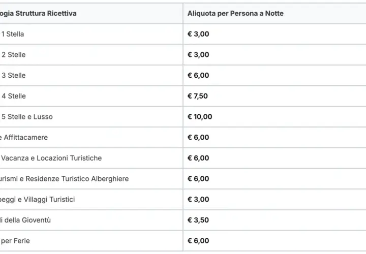 Tabella con tipologie di strutture ricettive e relative aliquote per persona a notte, utile per calcolare l'esenzione tassa di soggiorno.