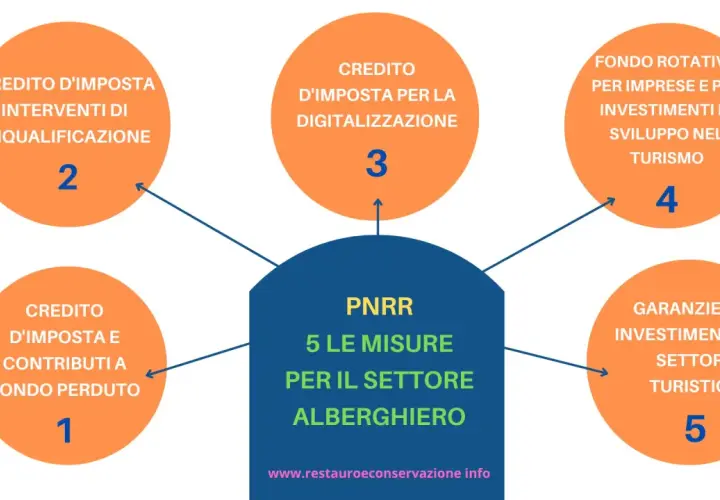 Schema PNRR: 5 misure per il settore alberghiero, con esempi di crediti d'imposta e fondi per strutture ricettive.