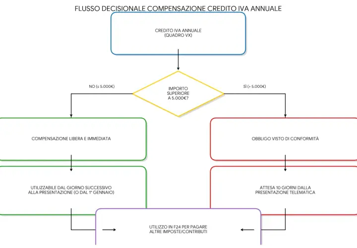 Flusso decisionale per la compensazione del credito IVA annuale. Se l'importo è inferiore o uguale a 5.000€, la compensazione è libera e immediata. Altrimenti, è necessario il visto di conformità e un'attesa di 10 giorni.