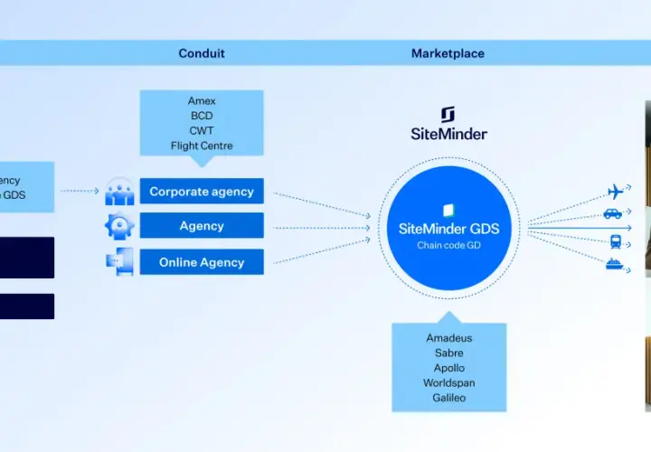 Schema del flusso di prenotazione alberghiera tramite SiteMinder GDS, con menzione di Galileo come uno dei GDS.