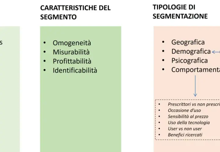 Schema su approcci, caratteristiche e tipologie di segmentazione clienti: target vs mass marketing, omogeneità, misurabilità, profittabilità, identificabilità, geografica, demografica, psicografica, comportamentale.