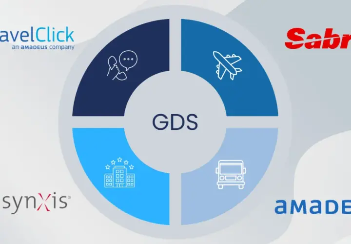 Schema GDS con icone per viaggi, hotel, bus e telefono. Marchi TravelClick, Sabre, SynXis e Amadeus.