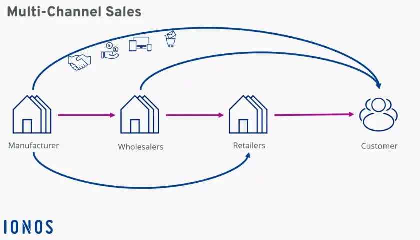 Schema di vendita multicanale: produttore, grossisti, rivenditori e cliente. Esempi di canali di distribuzione con frecce che indicano il flusso.