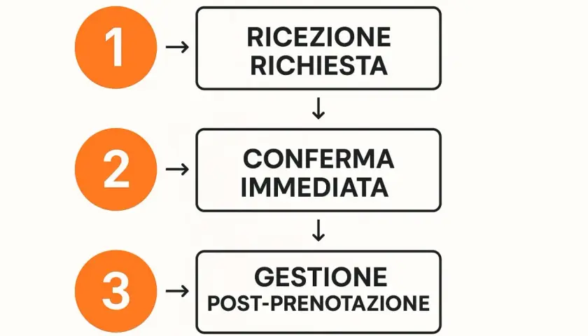 Diagramma di flusso: ricezione richiesta, conferma immediata e gestione post-prenotazione. Un processo chiaro per la tua booking gestione prenotazione.