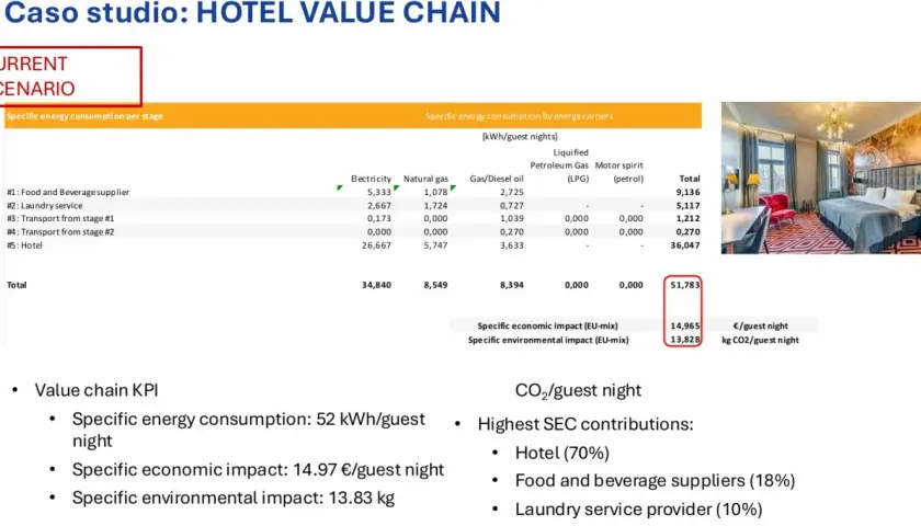 Analisi del risparmio energetico hotel: consumo, impatto economico e ambientale per ospite. Dati su fornitori e servizi.