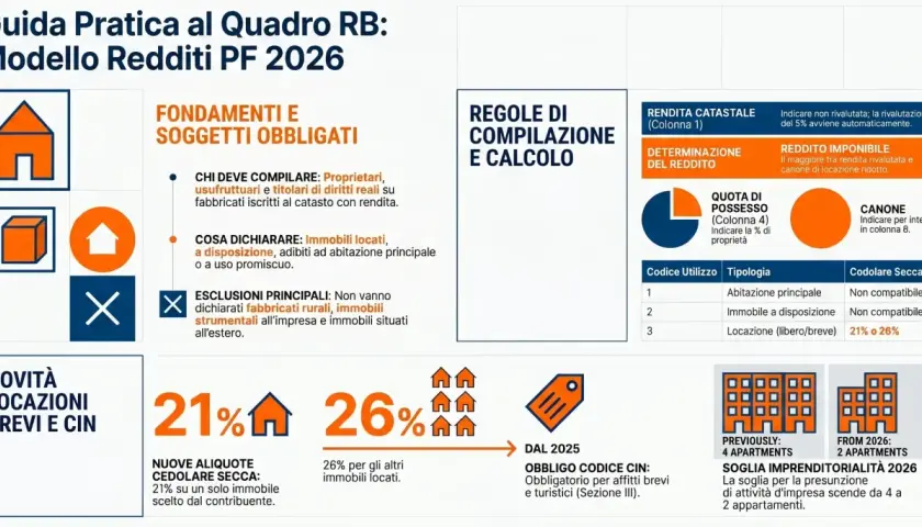 Guida pratica per la certificazione unica locazioni brevi. Nuove aliquote cedolare secca: 21% su un immobile, 26% sugli altri. Obbligo codice CIN dal 2025.