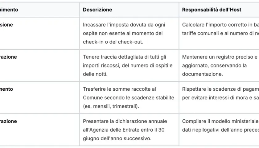 Tabella riassuntiva degli adempimenti per gli host: riscossione, registrazione, versamento e dichiarazione annuale all'Agenzia delle Entrate.