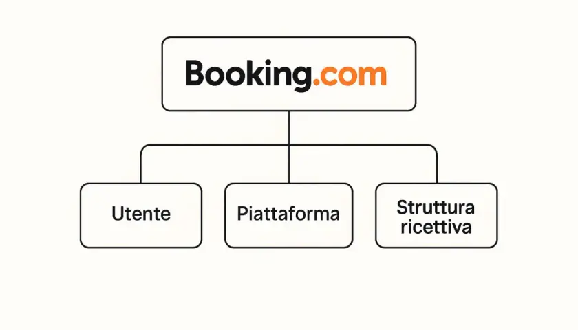 Schema che illustra il funzionamento di Booking.com: Utente, Piattaforma e Struttura ricettiva. Prenota senza pagamento anticipato, paga in struttura.