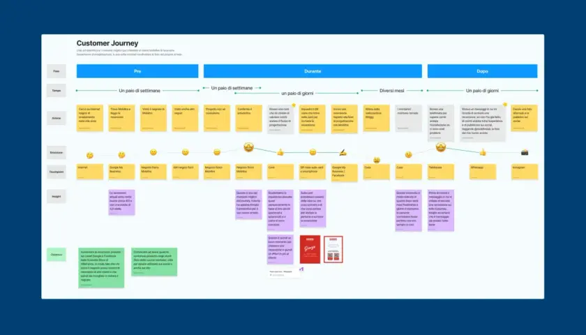 Il **customer journey** mostra le fasi di interazione del cliente con Mobiltre, dalla ricerca iniziale alla condivisione sui social.