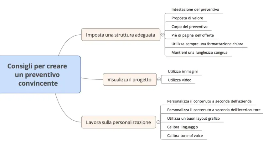 Mappa mentale su cos'è un preventivo: struttura, visualizzazione progetto e personalizzazione per renderlo convincente.