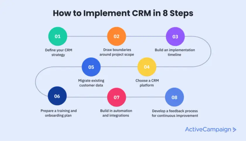 Schema grafico che illustra le 8 fasi per implementare un progetto CRM: dalla strategia alla formazione e miglioramento continuo.