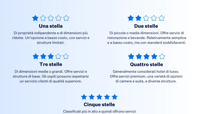 Classificazione hotel: da una a cinque stelle, descrive le caratteristiche di ogni livello, inclusi i servizi e le strutture, per aiutarti a scegliere l'hotel ideale.