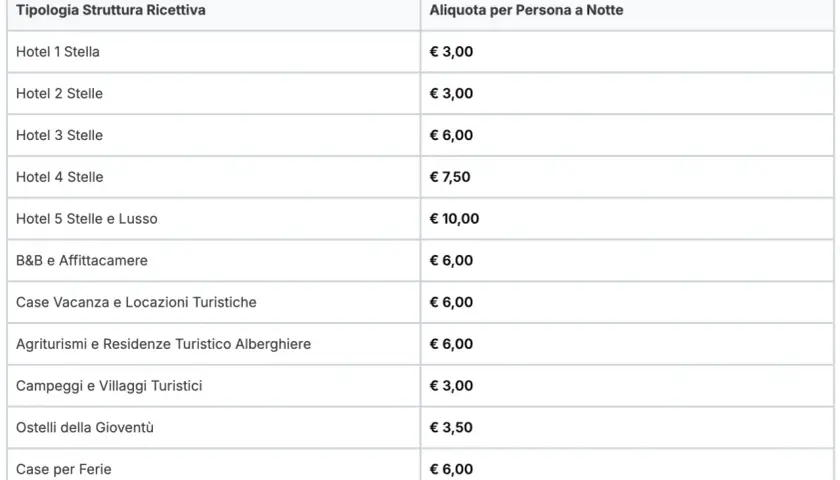 Tabella con tipologie di strutture ricettive e relative aliquote per persona a notte, utile per calcolare l'esenzione tassa di soggiorno.