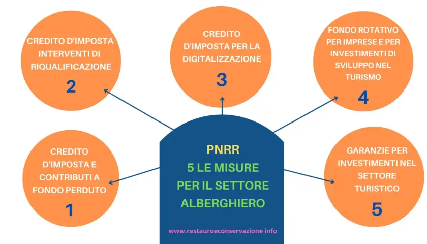 Schema PNRR: 5 misure per il settore alberghiero, con esempi di crediti d'imposta e fondi per strutture ricettive.