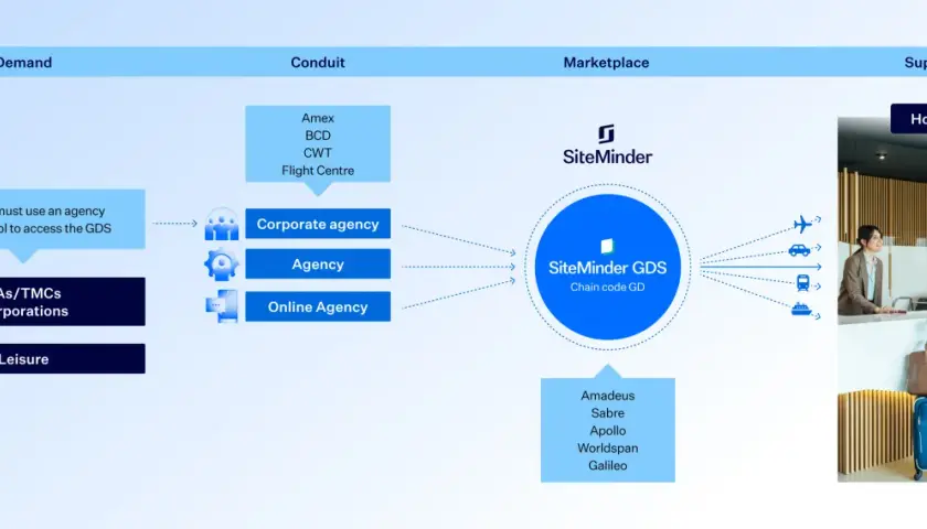 Schema del flusso di prenotazione alberghiera tramite SiteMinder GDS, con menzione di Galileo come uno dei GDS.