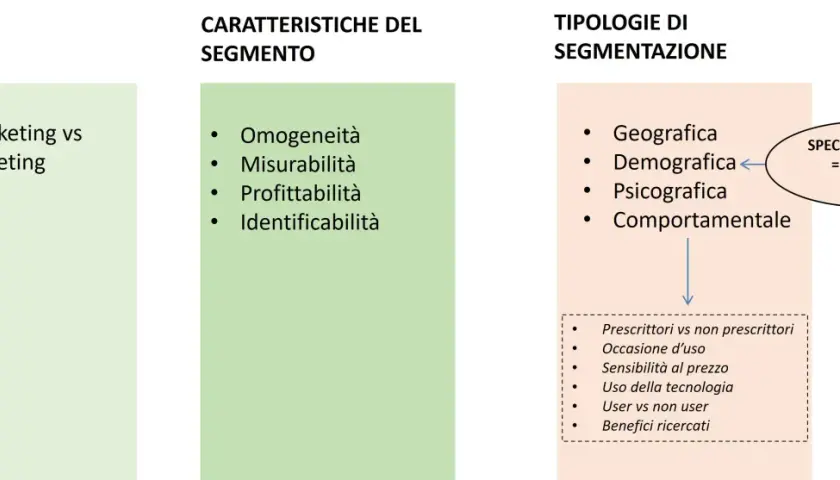 Schema su approcci, caratteristiche e tipologie di segmentazione clienti: target vs mass marketing, omogeneità, misurabilità, profittabilità, identificabilità, geografica, demografica, psicografica, comportamentale.