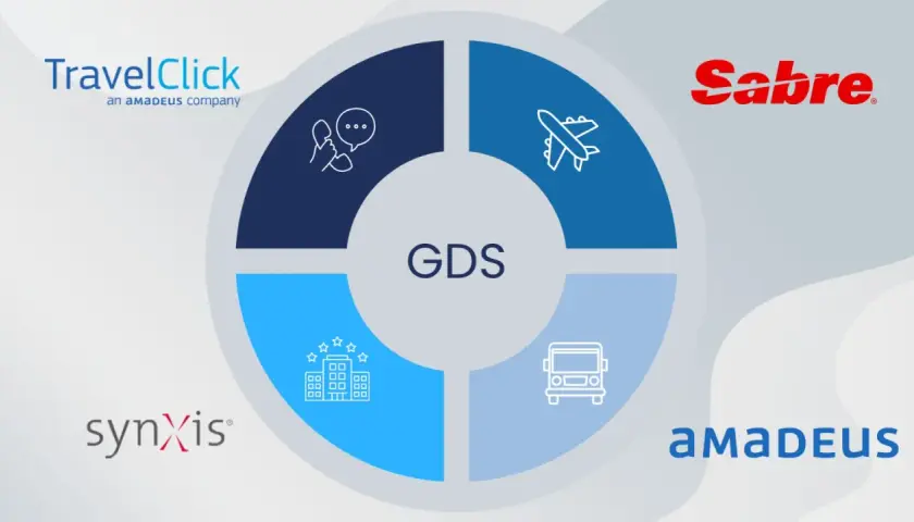 Schema GDS con icone per viaggi, hotel, bus e telefono. Marchi TravelClick, Sabre, SynXis e Amadeus.