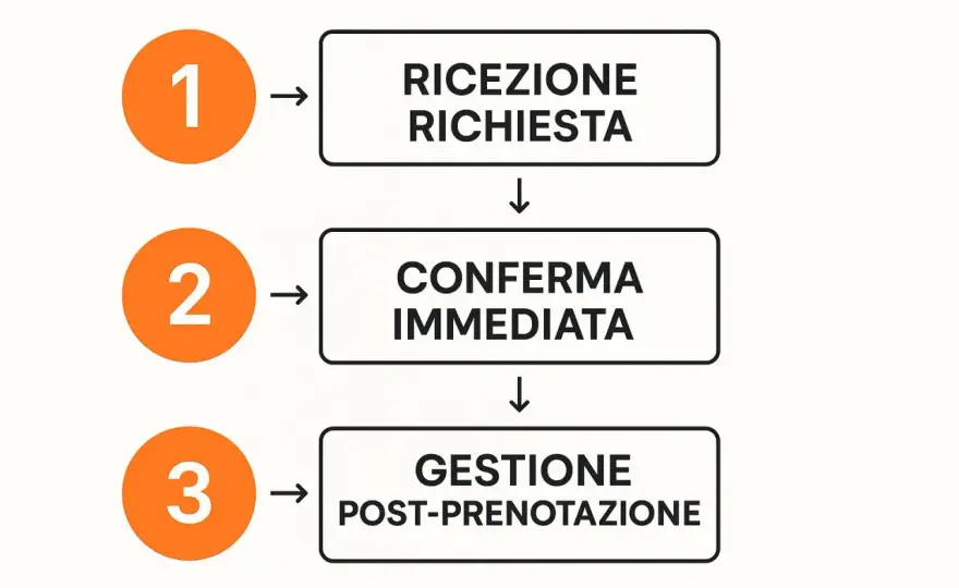 Gestione prenotazioni Booking.com - Errori da evitare