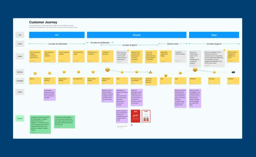 Customer journey in hotel - come migliorare ogni touchpoint