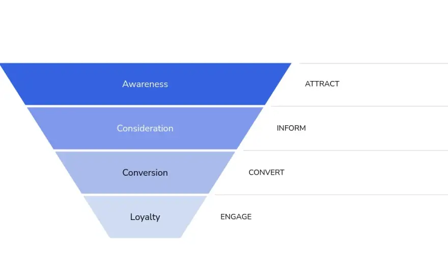 Funnel Marketing Hotel - Trasforma Click in Prenotazioni